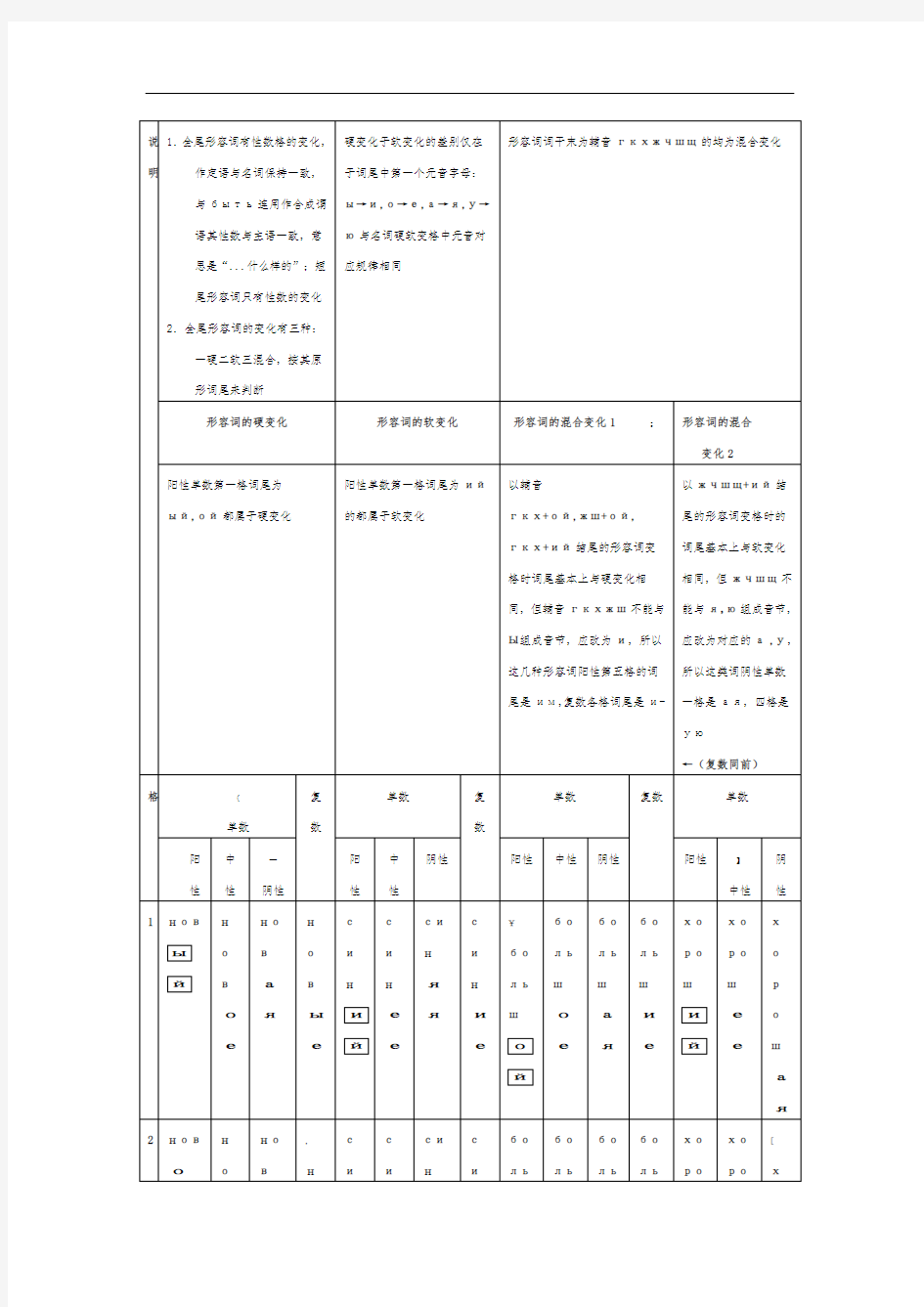 俄语形容词变格及用法