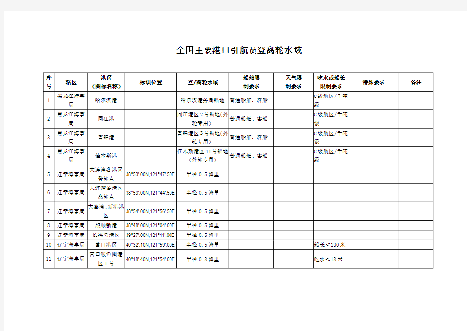 全国主要港口引航员登离轮水域