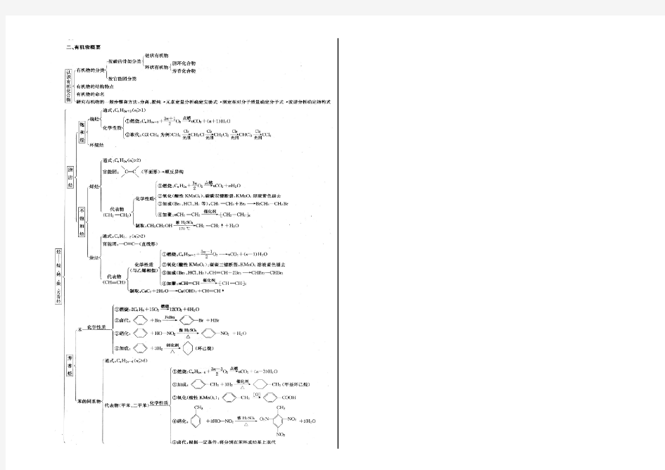 有机化学基础思维导图(一张a)
