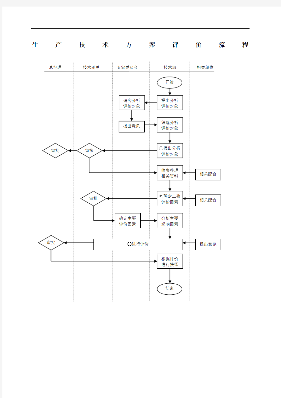 生产技术方案评价流程