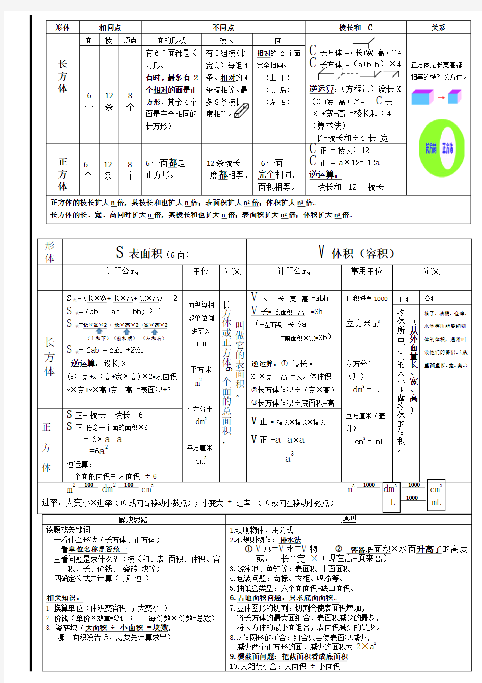 2017长方体和正方体知识梳理思维导图