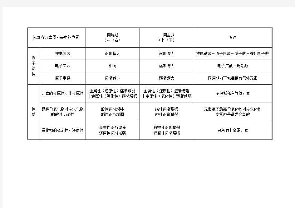 元素周期律(表格形式)