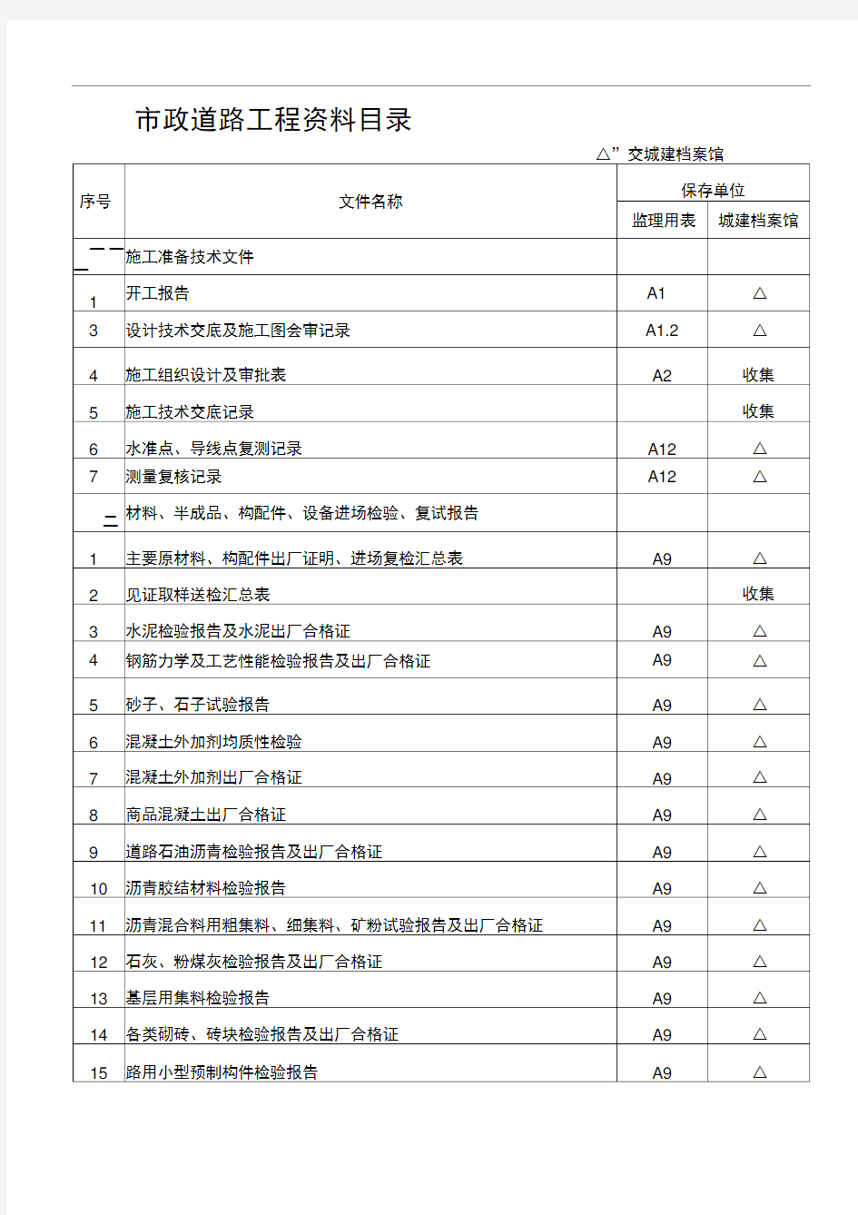 市政道路工程资料目录(全)