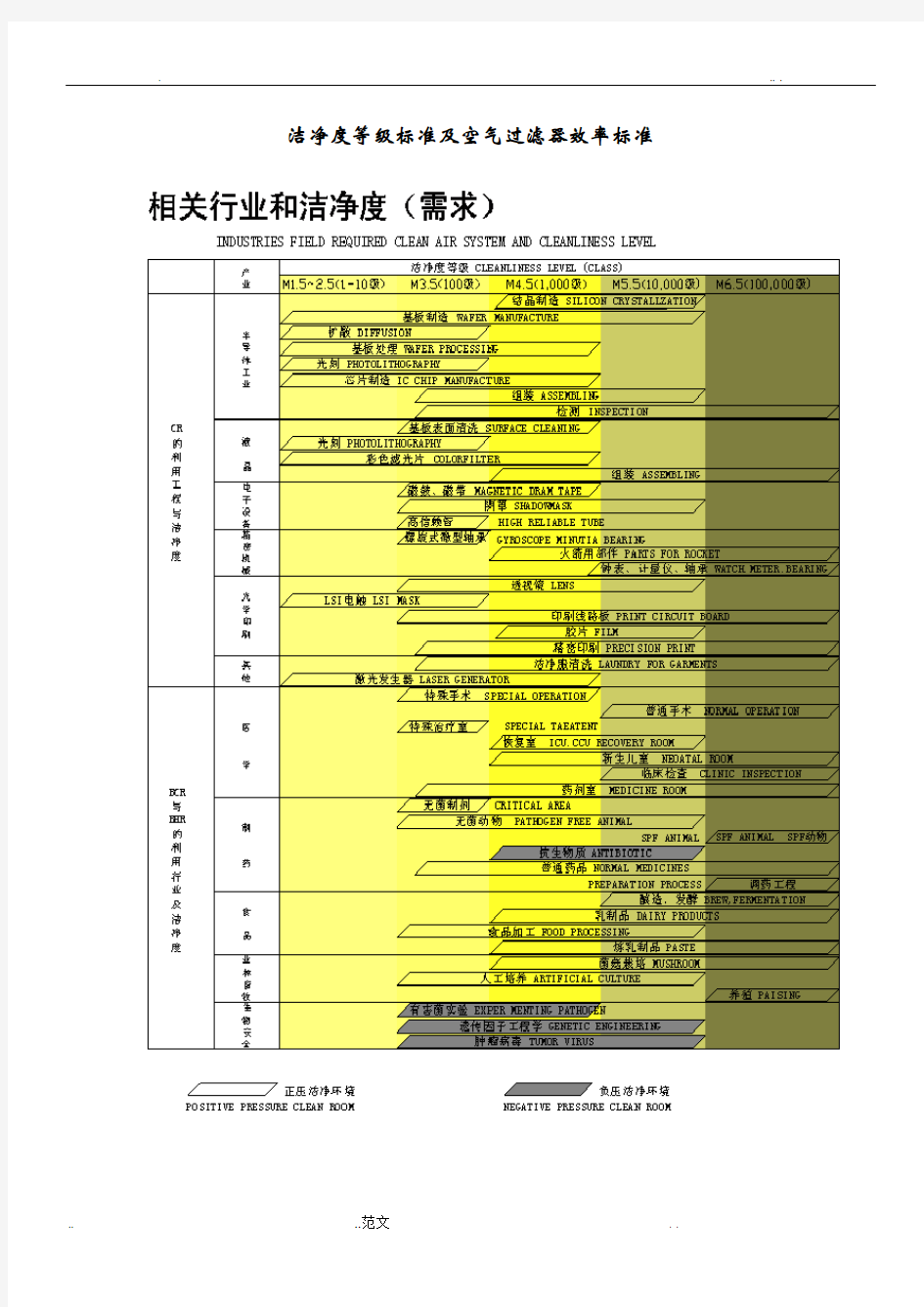 洁净度等级标准和空气过滤器效率标准