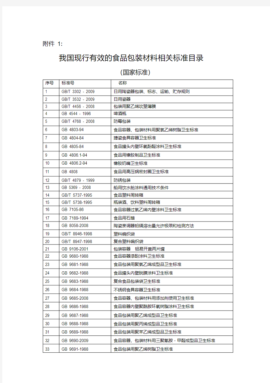 食品包装材料标准清单 