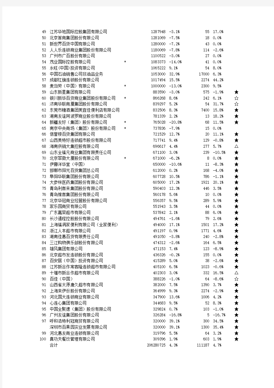 2015年中国连锁超市排名前100-中国连锁经营协会发布