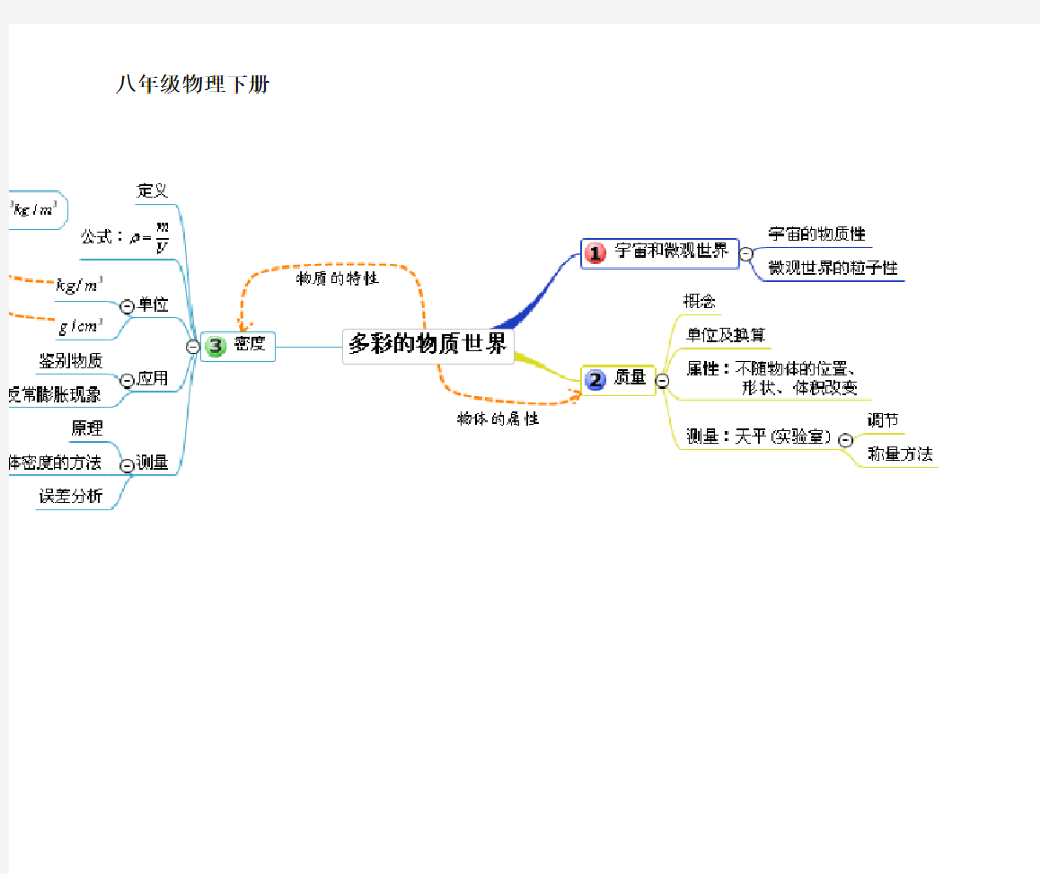 初中物理八年级下册知识点思维导图  