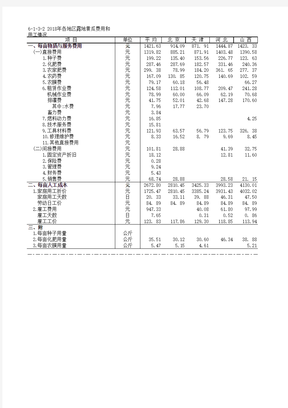 全国农产品成本收益各省市自治区统计数据：6-1-3-2 2018年各地区露地黄瓜费用和用工情况