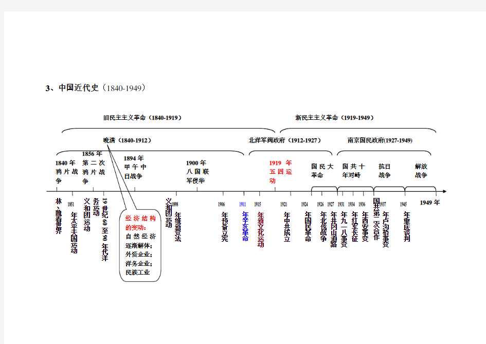 2019年高考历史专题复习资料：时间轴上的重大历史事件