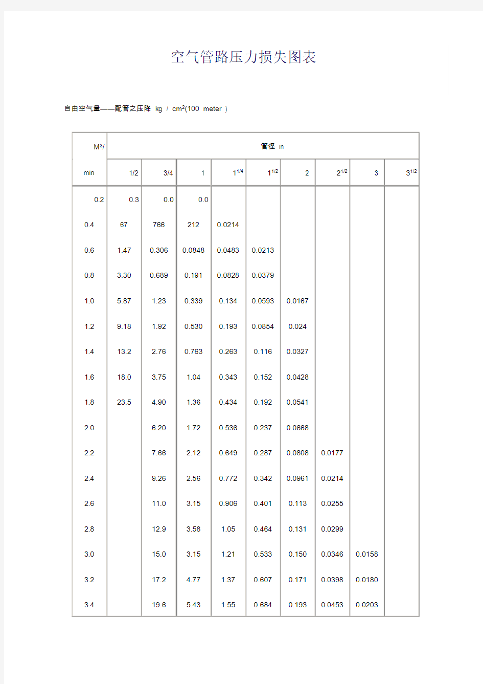 空压气管道压力损失表