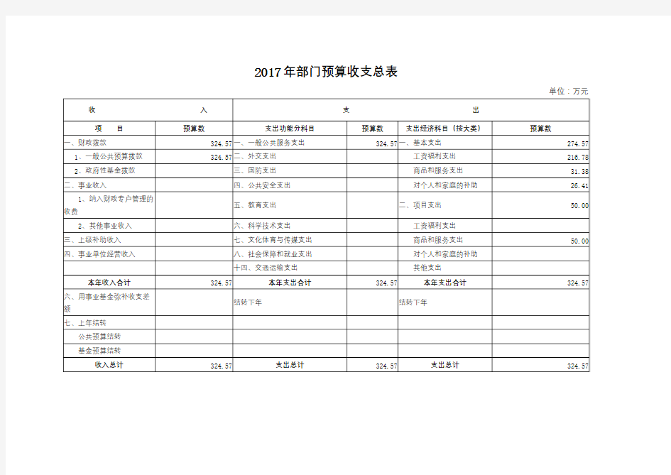 2017年部门预算收支总表【模板】