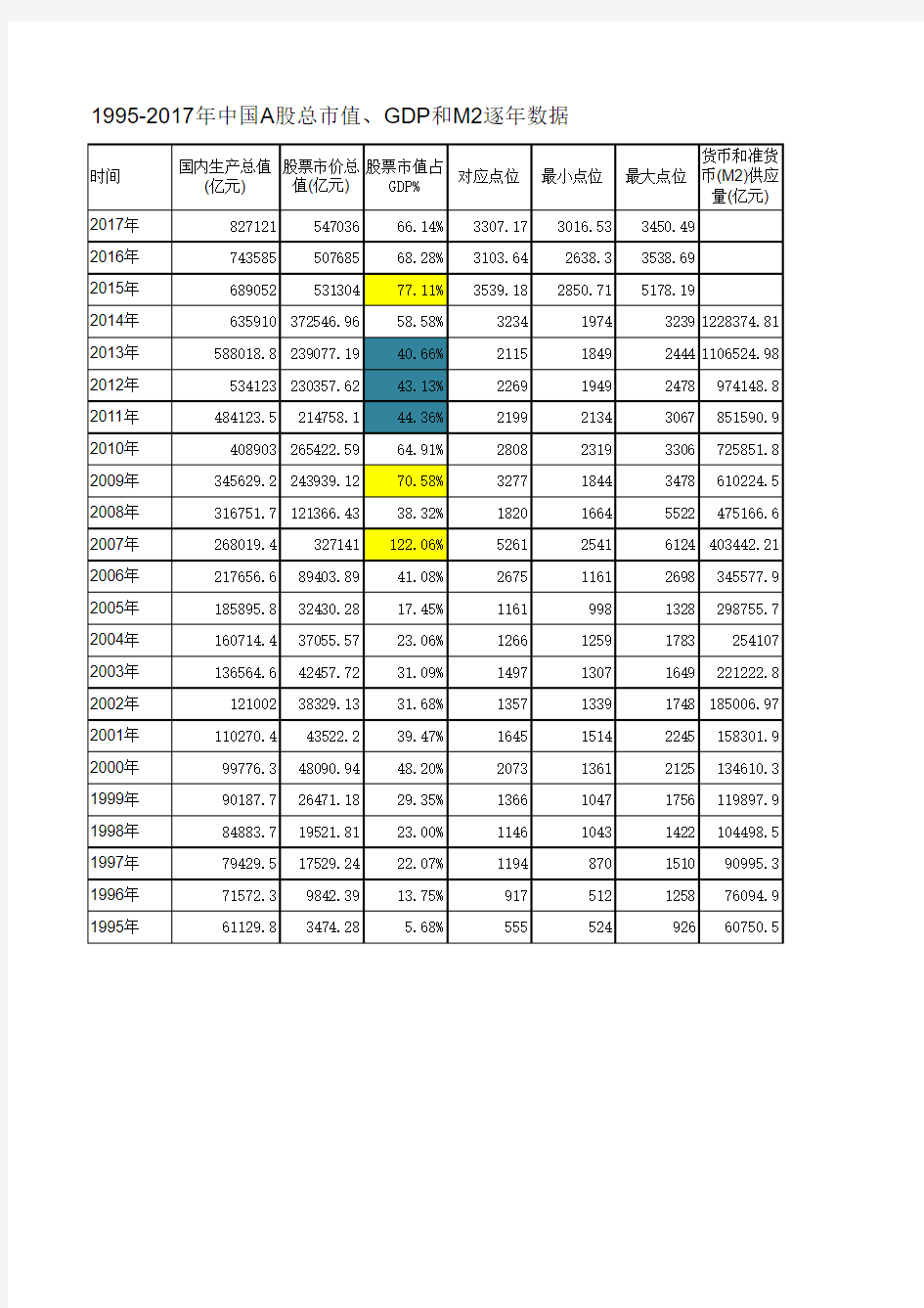 1995-2017年中国A股总市值、GDP和M2逐年数据