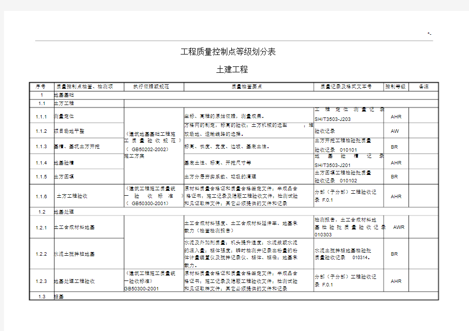 土建项目工程质量控制点等级划分表.docx