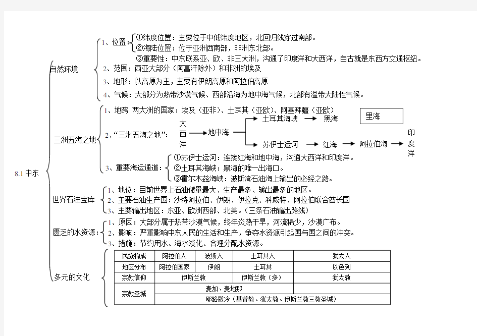 中东知识点