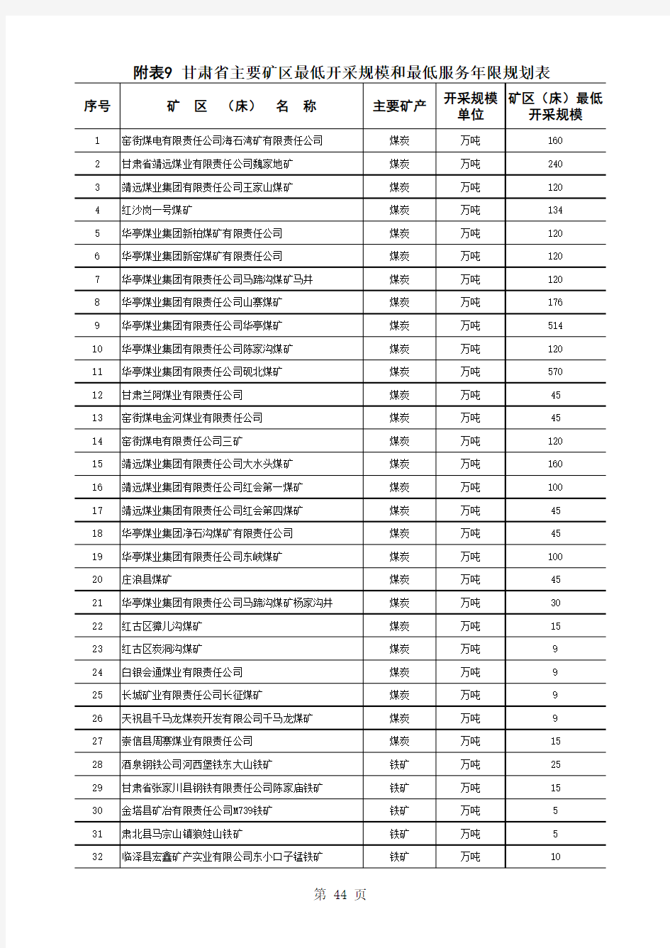 附表9 甘肃省主要矿区最低开采规模和最低服务年限规划表 - 甘肃国土资源网