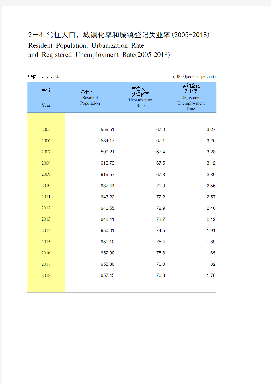 无锡市2018社会经济发展指标数据：2-4 常住人口、城镇化率和城镇登记失业率(2005-2018)