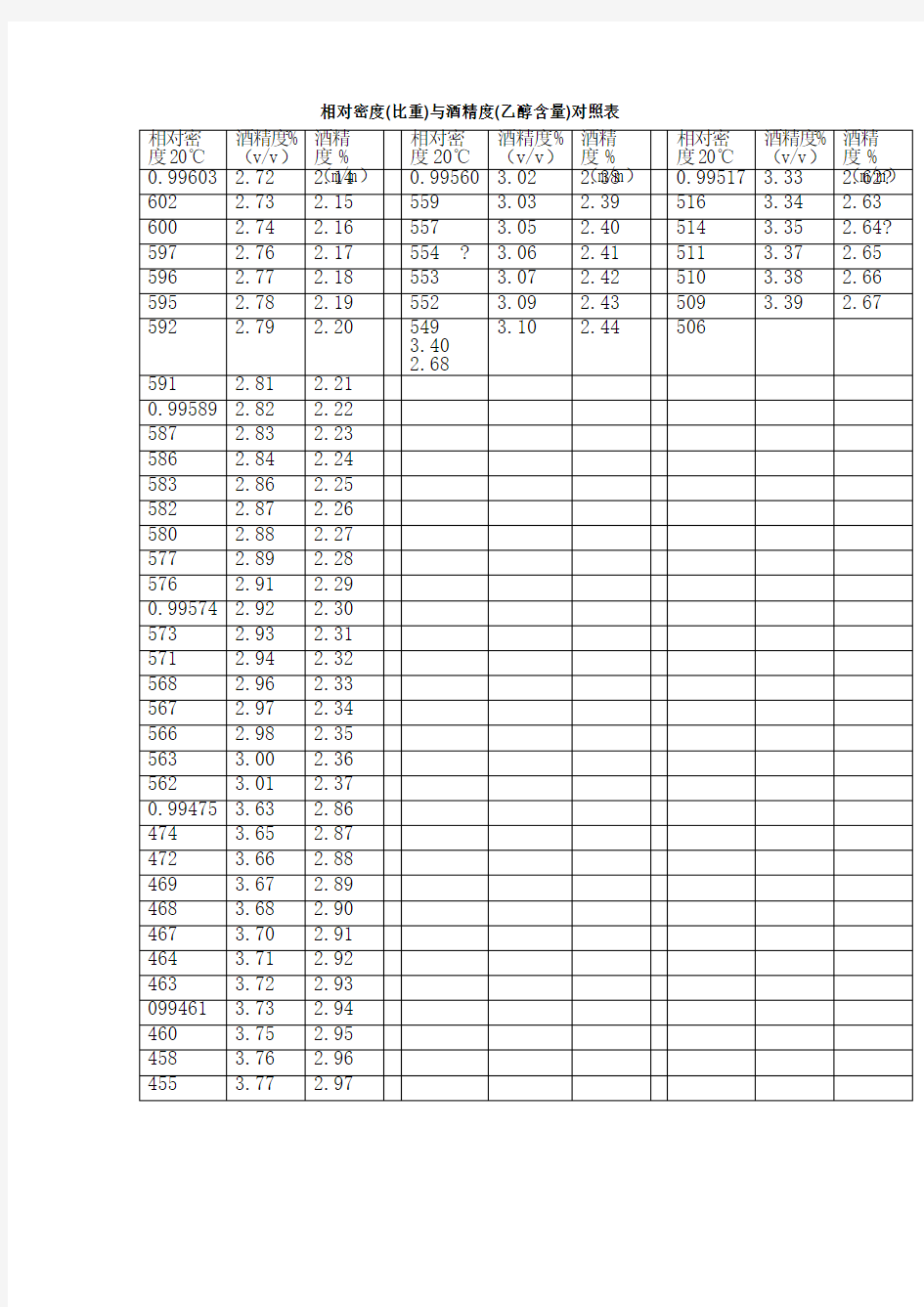 相对密度与酒精度对照表