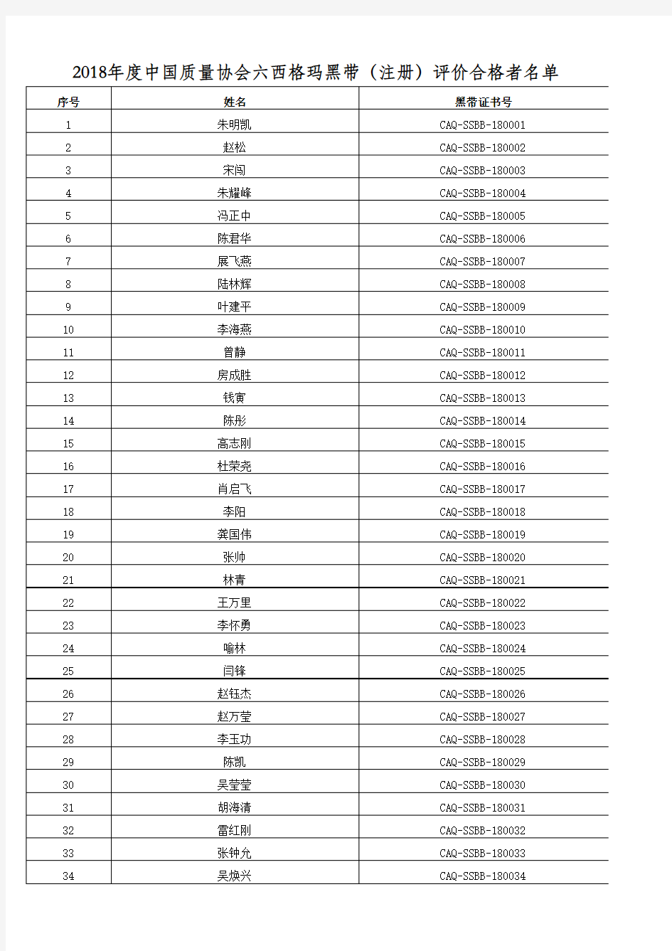 2018年度中国质量协会六西格玛黑带(注册)评价合格者