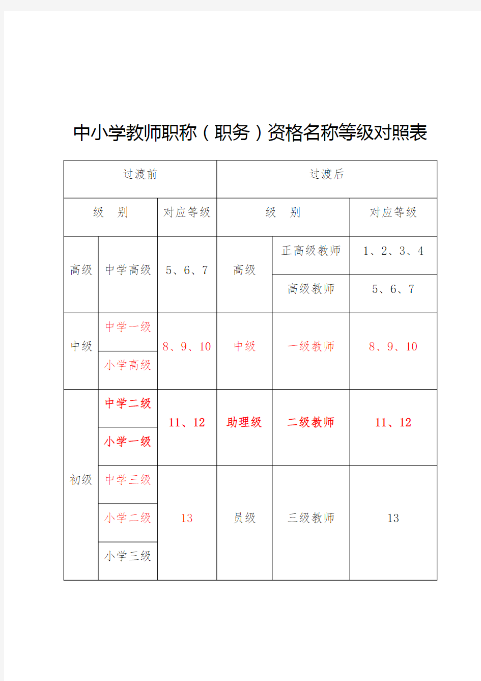 中小学教师职称等级对照表