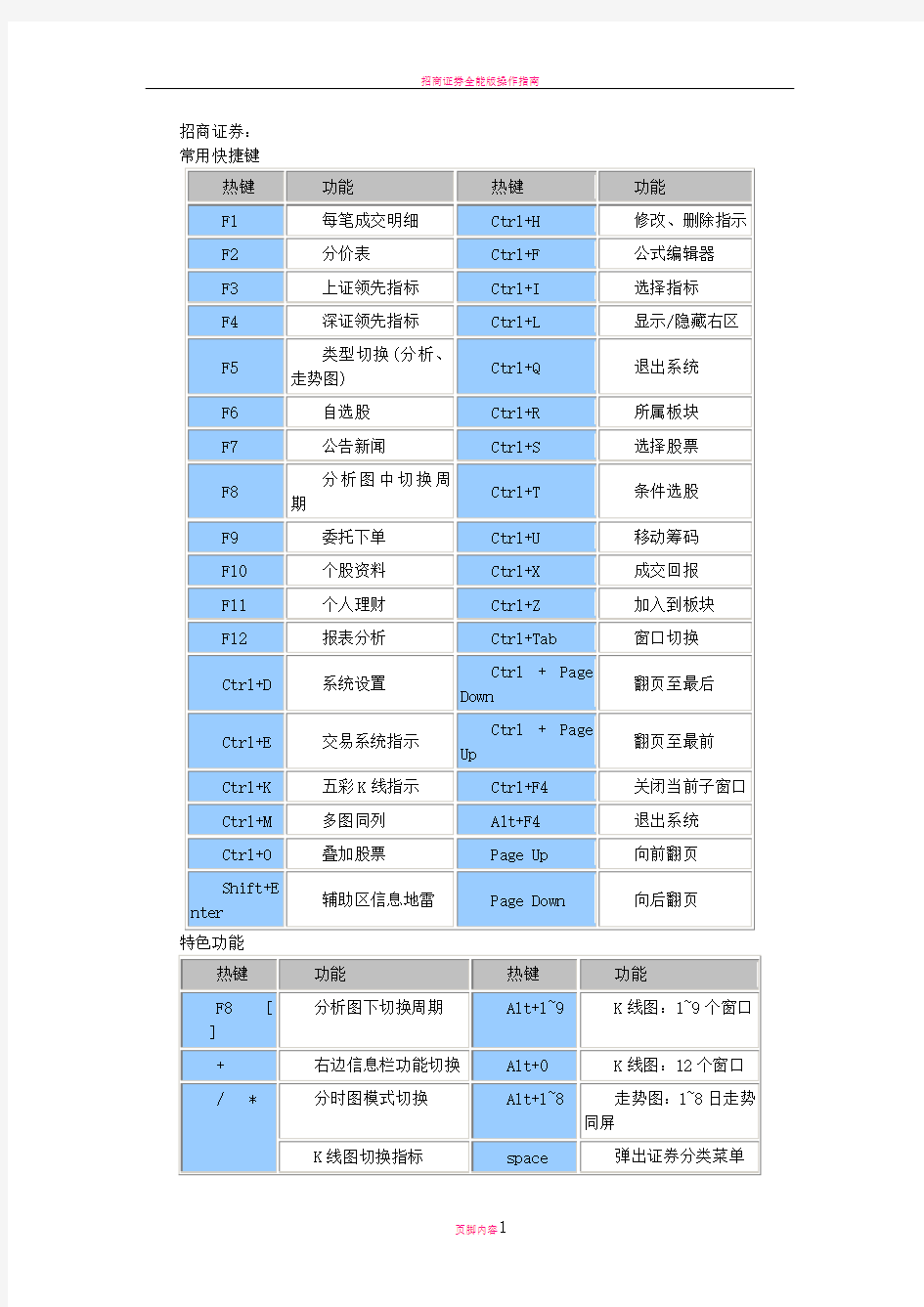 招商证券常用快捷键