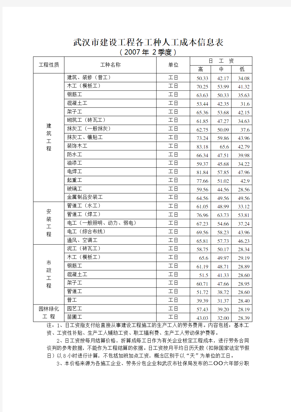 武汉市建设工程各工种人工成本信息表