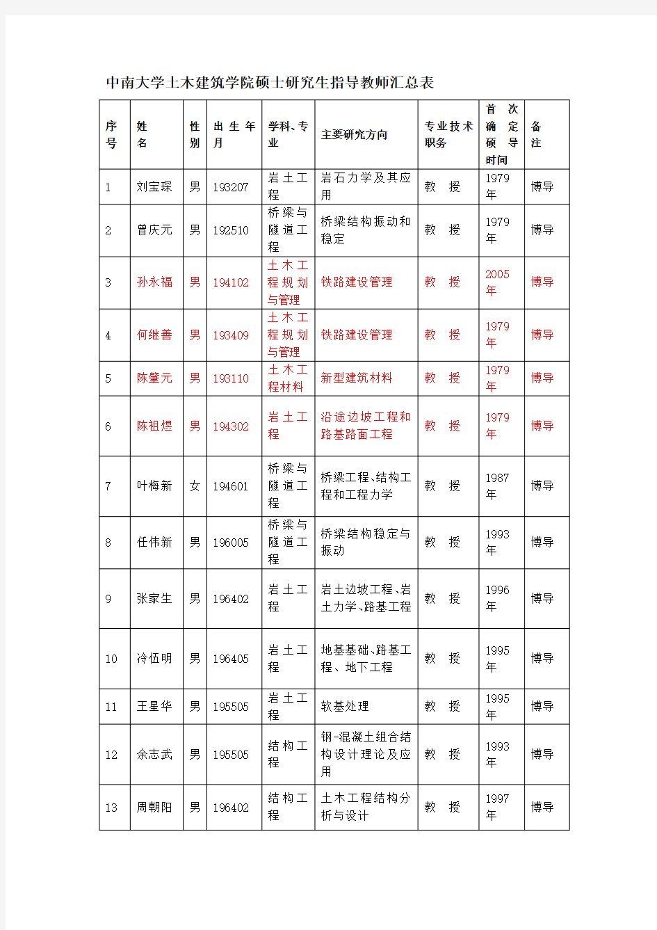 中南大学土木建筑学院硕士研究生指导教师汇总表.docx