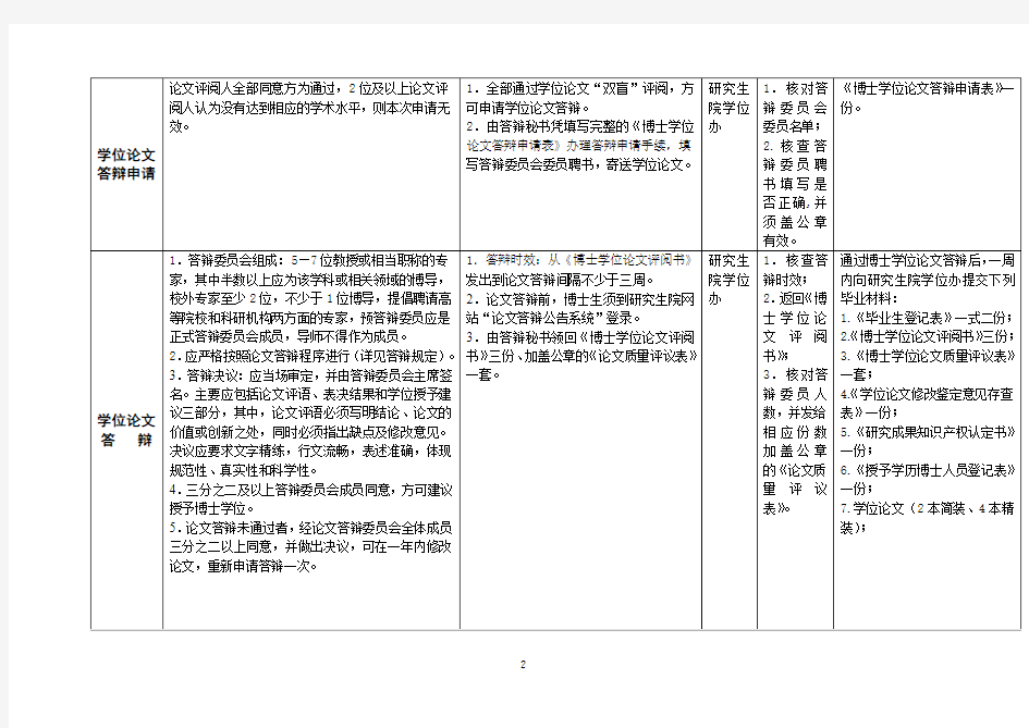 南京农业大学博士学位论文答辩与学位申请流程表