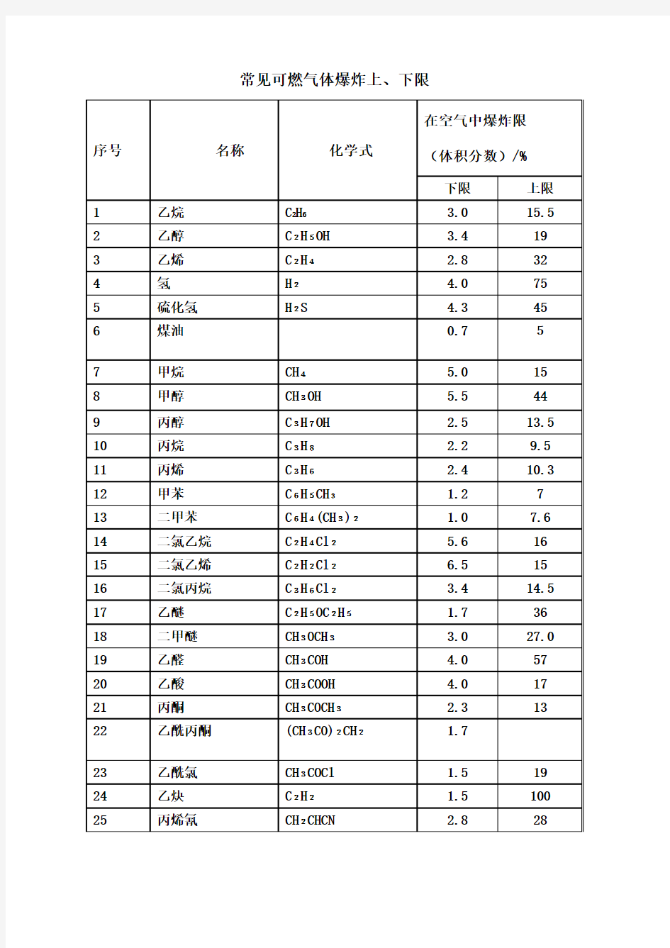 常见可燃气体爆炸上 下限