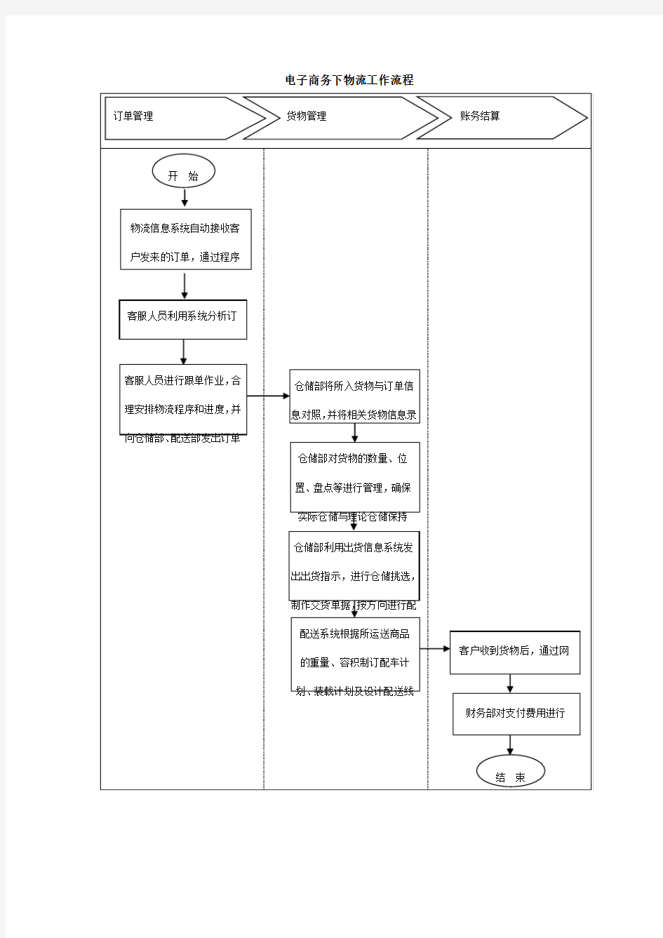 电子商务下物流工作流程