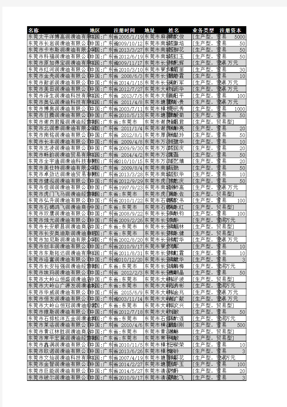 2018年东莞市润滑油企业名录2754家