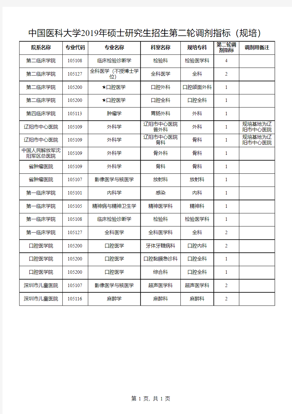 中国医科大学2019年硕士研究生招生第二轮调剂指标(规培)