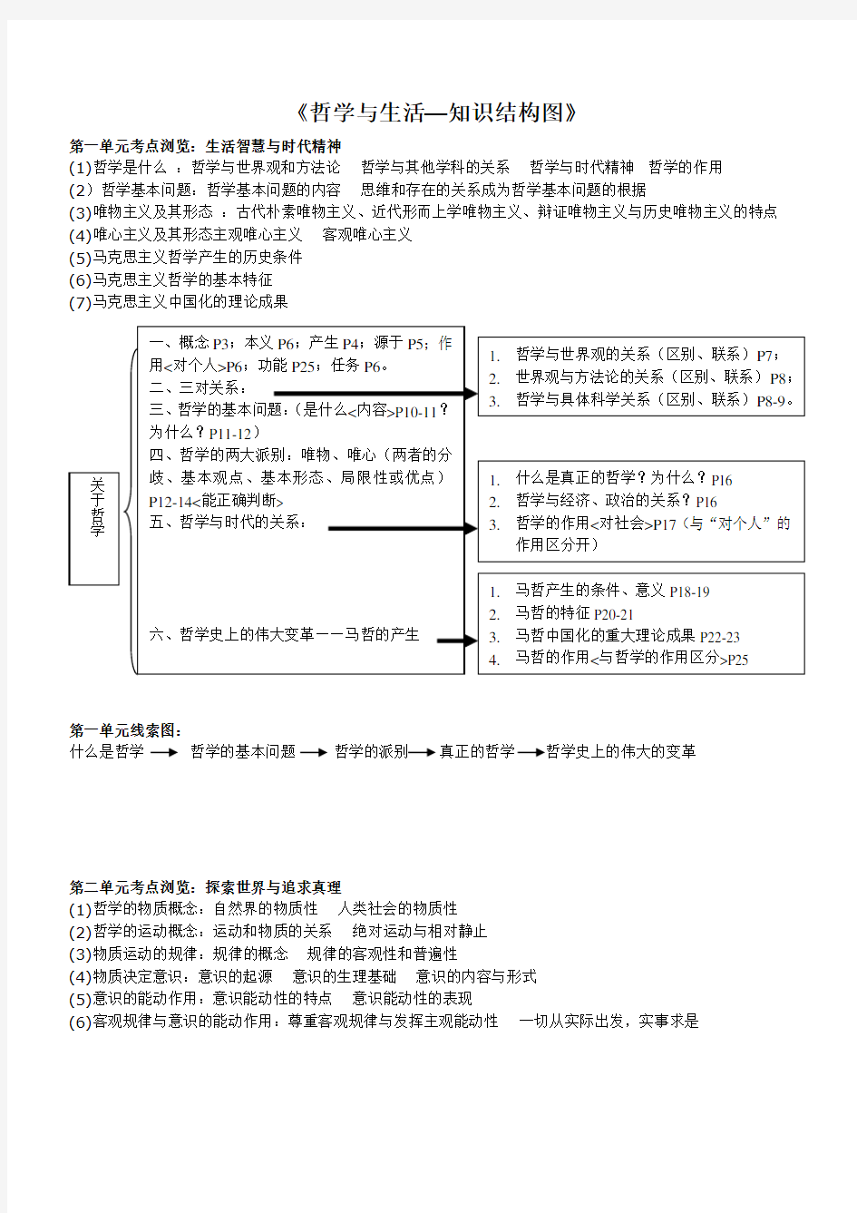 哲学与生活知识结构图汇总