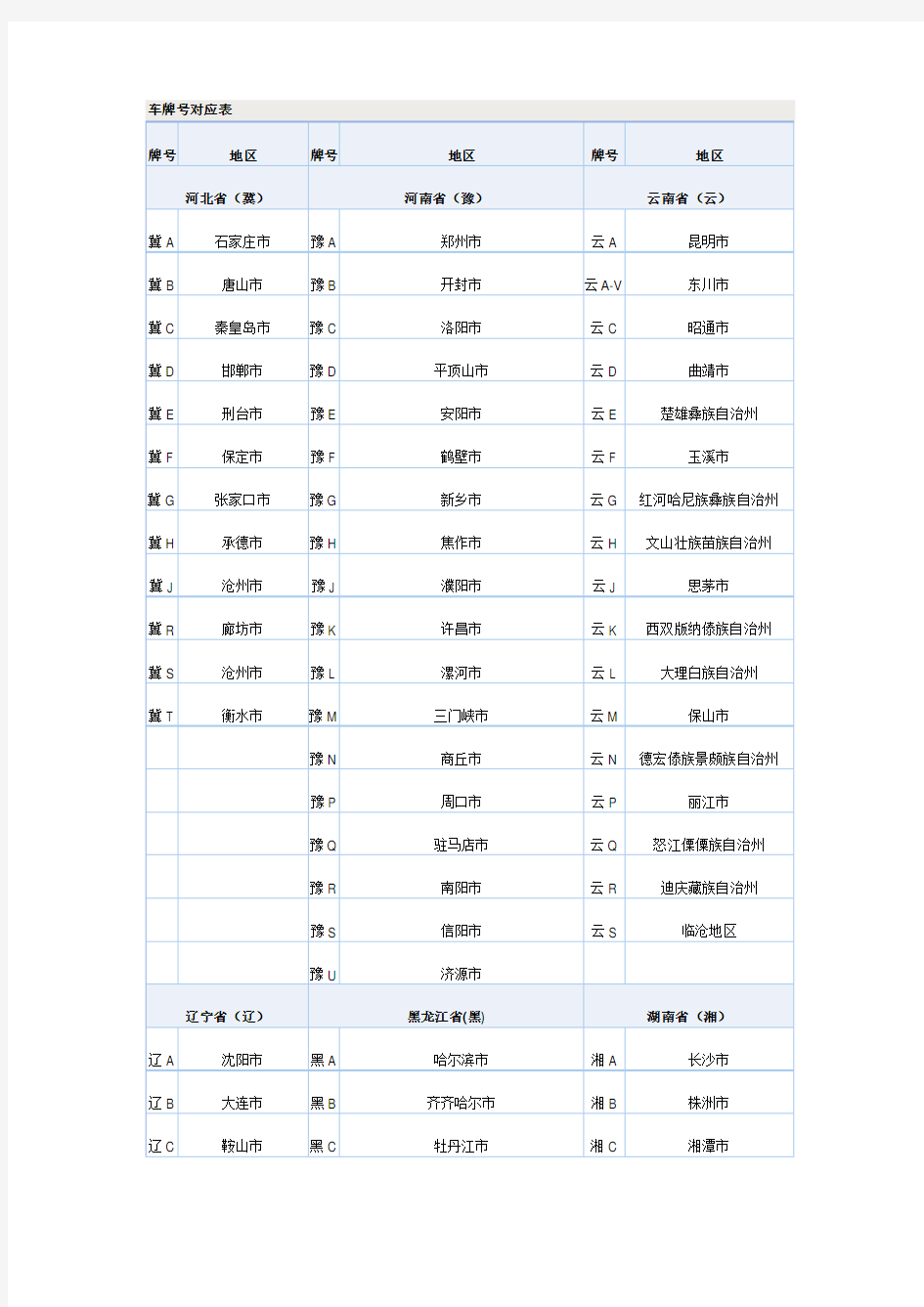 城市车牌号对应表