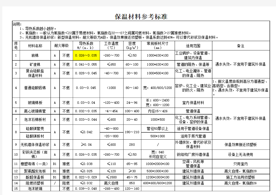 保温材料适用温度参考标准20101224