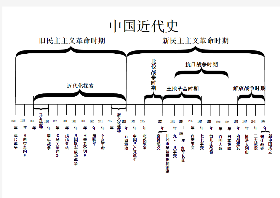 (完整版)中国近代史思维导图、知识框架