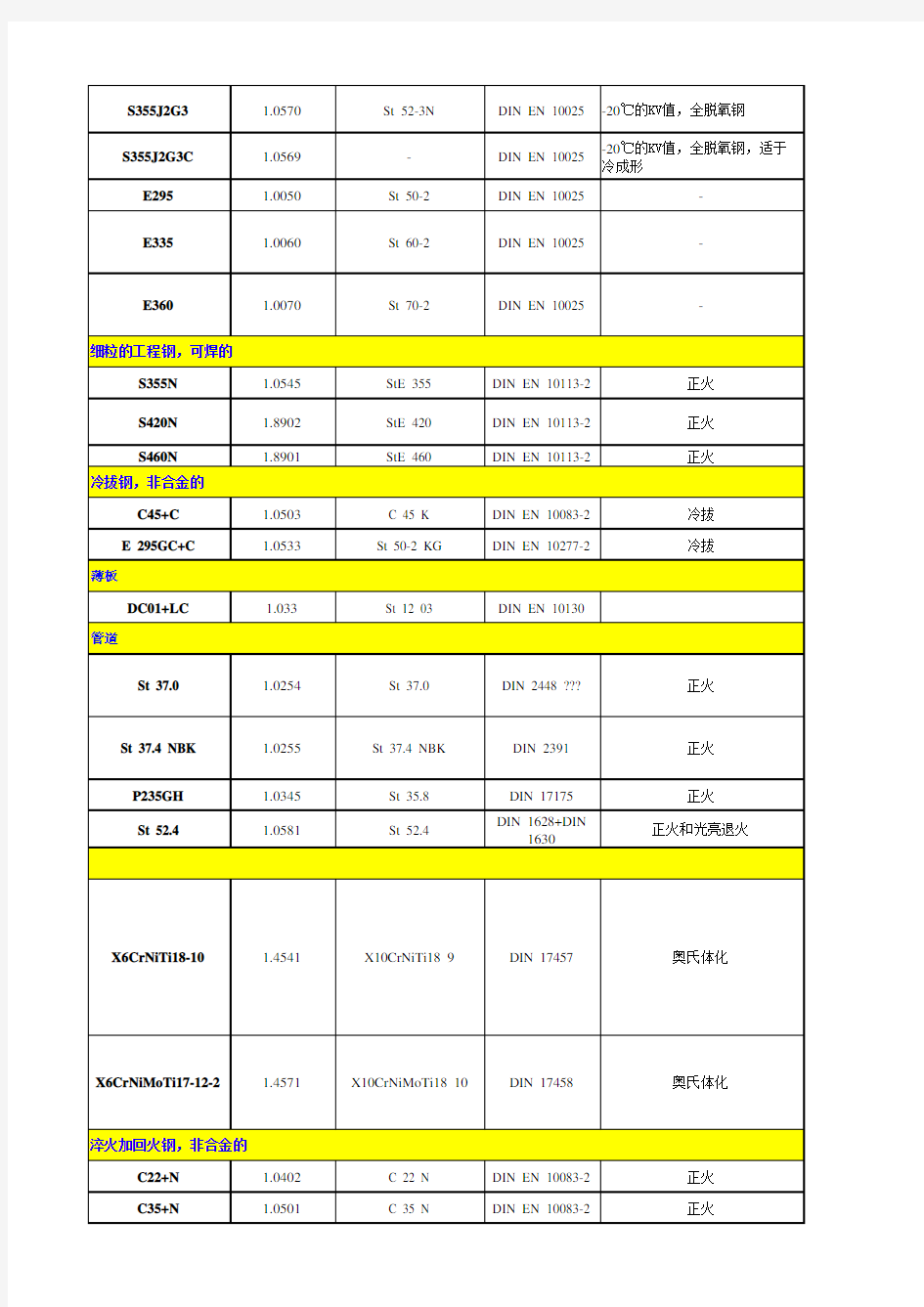 中德材料对照表