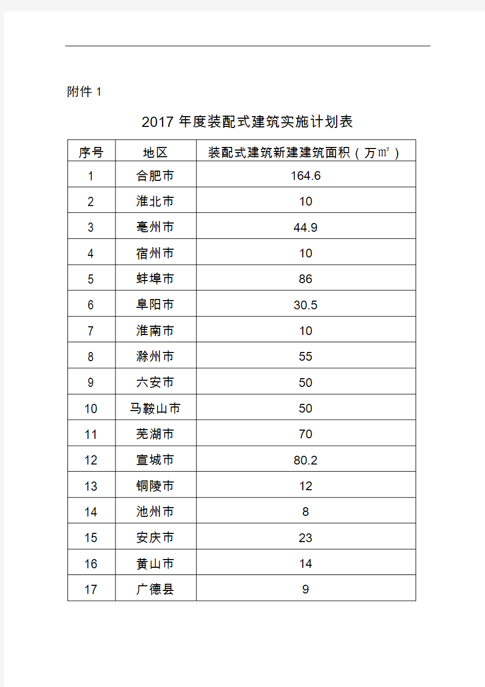 1、2017年度装配式建筑实施计划表
