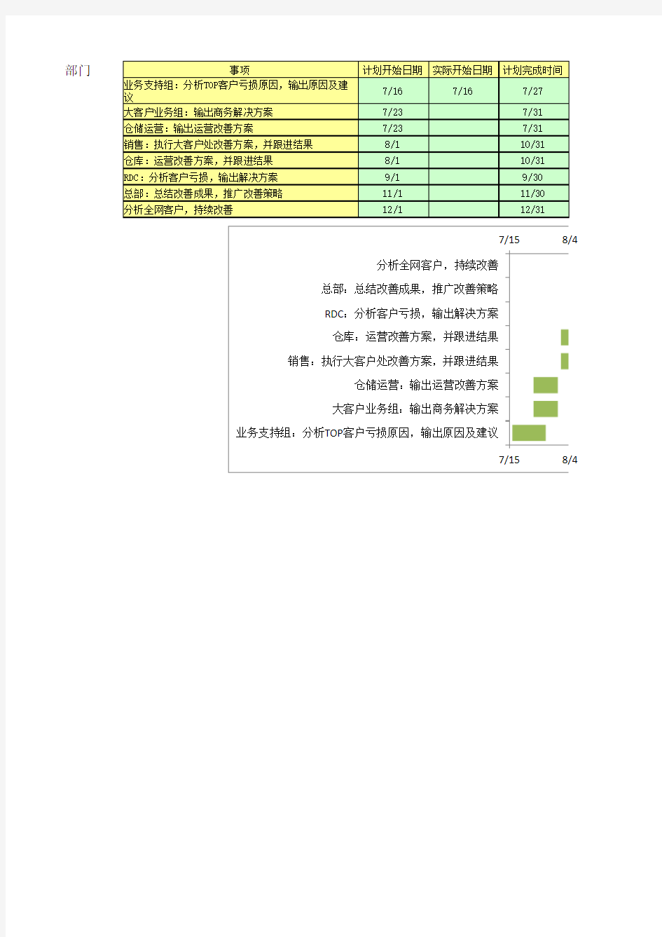 甘特图-用EXCEL 制作(详细步骤)