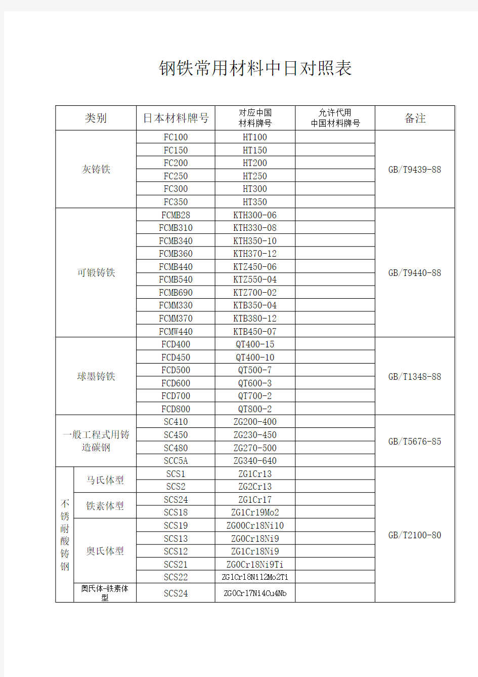 钢铁中日材料对照表