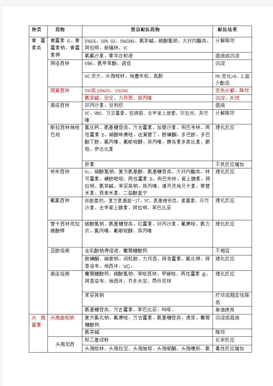 常用药物配伍禁忌表