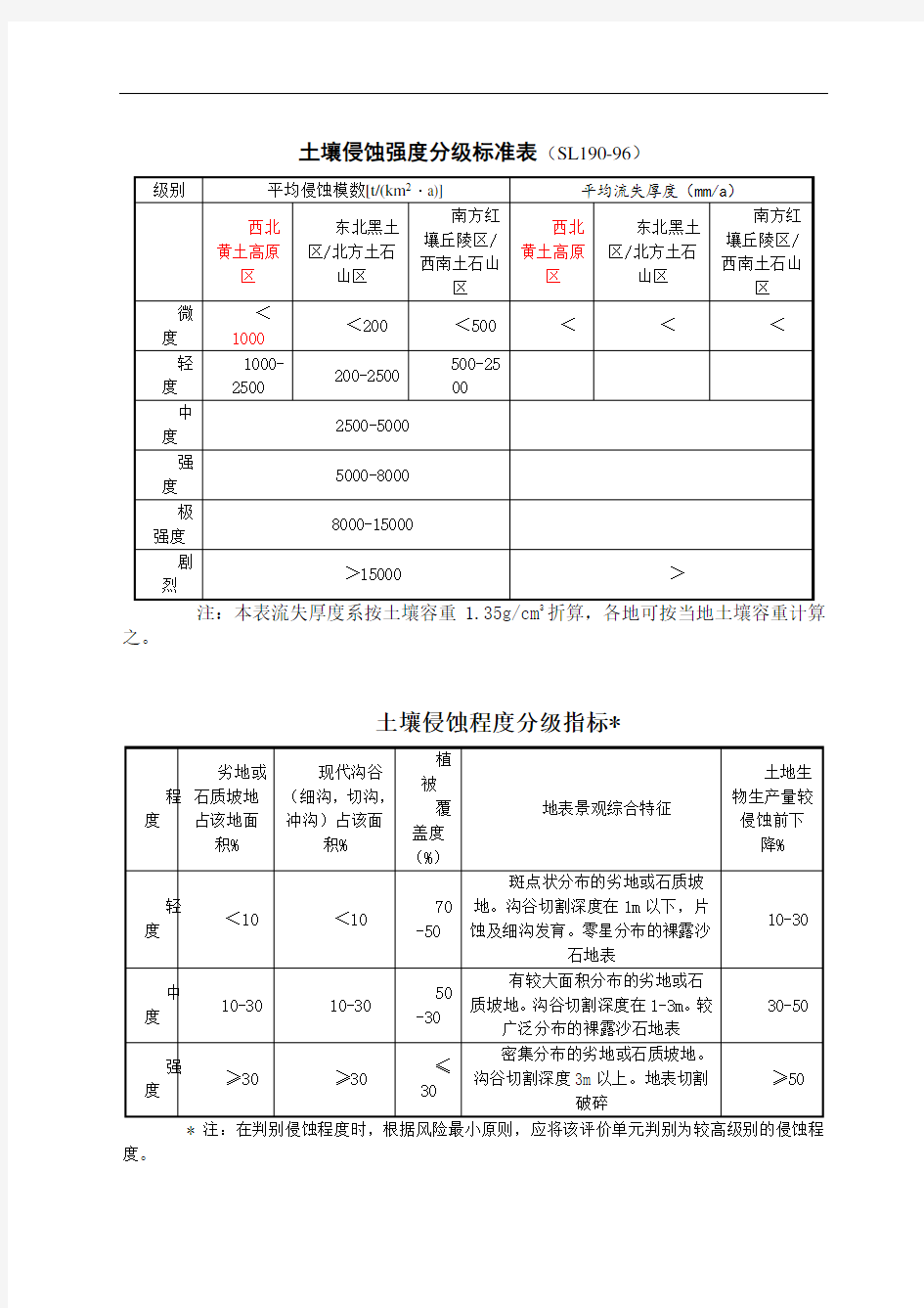 水土保持各种分级标准表及指标