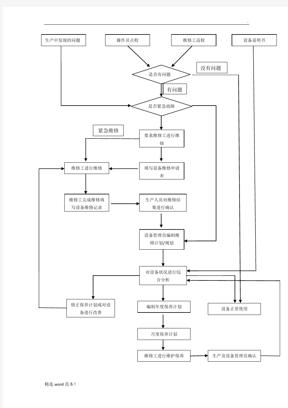 设备维修工作流程图