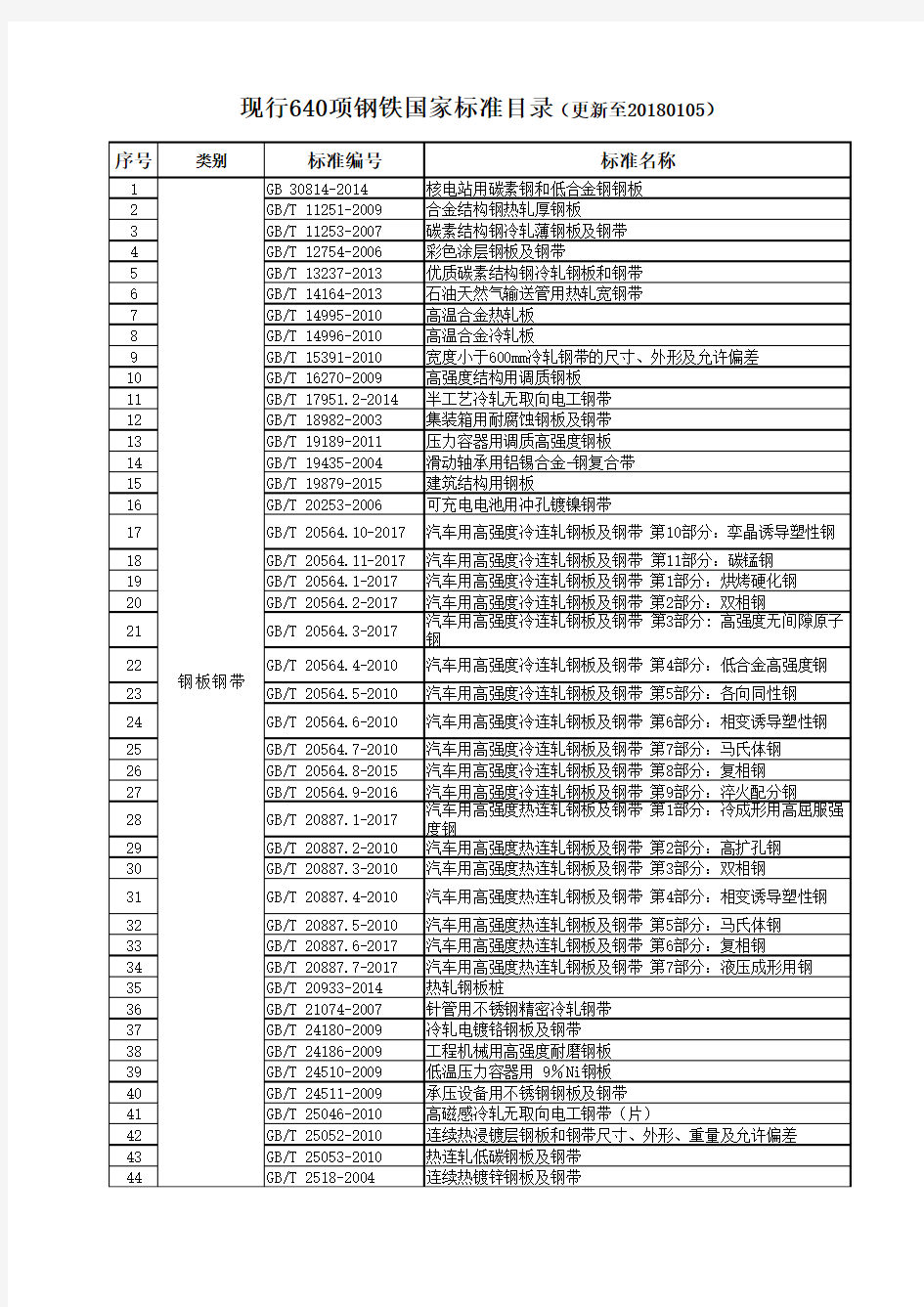 钢铁国家标准目录现行640项(2018版)