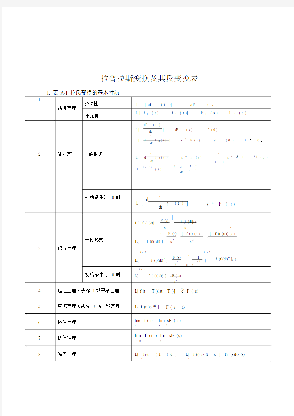 (完整版)拉普拉斯变换及其逆变换表.doc