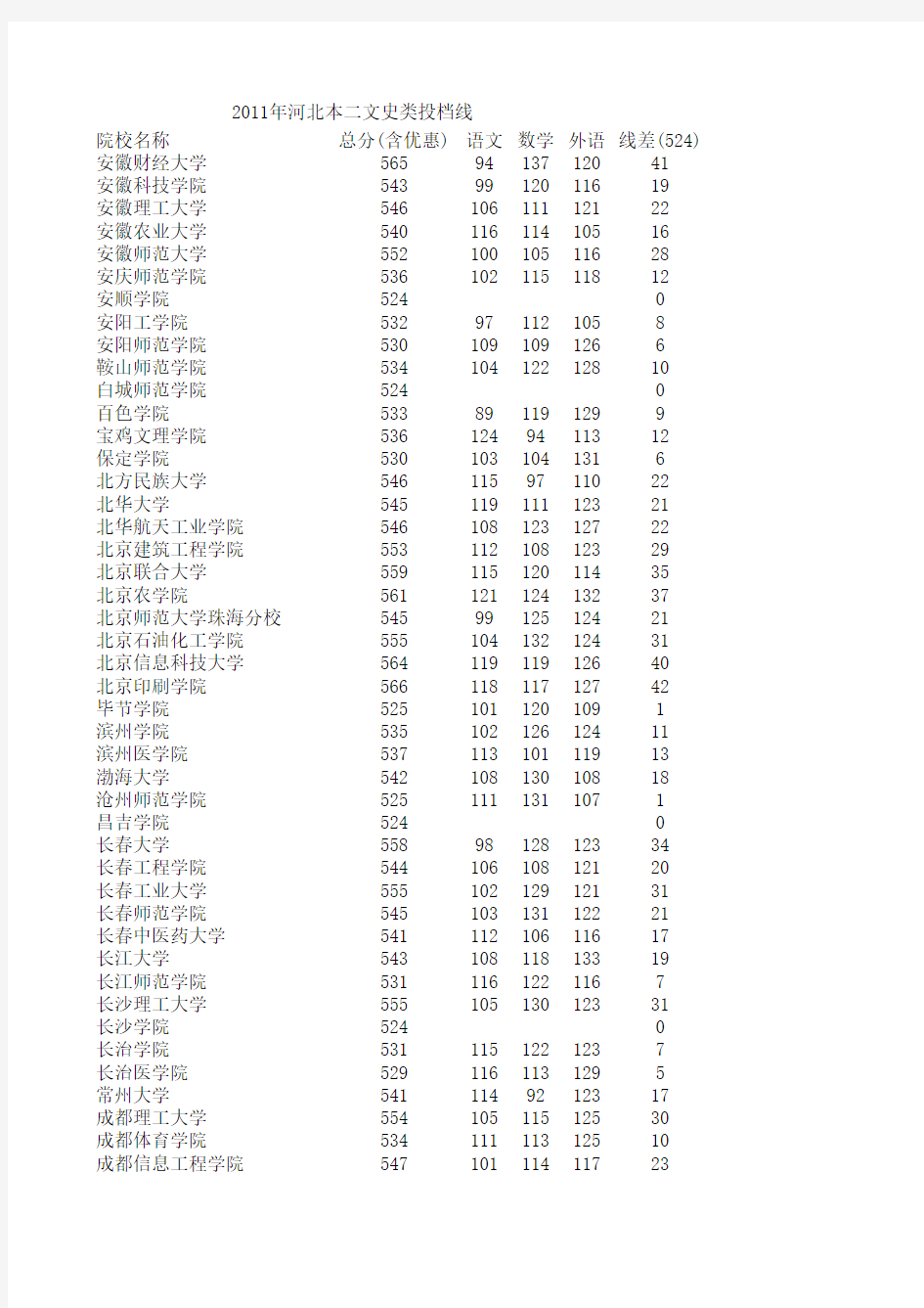 河北2014本科二批文史一志愿平行投档情况统计