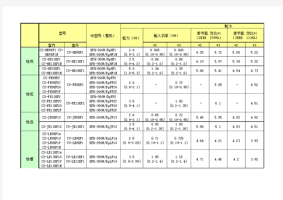 松下空调参数性能一览表