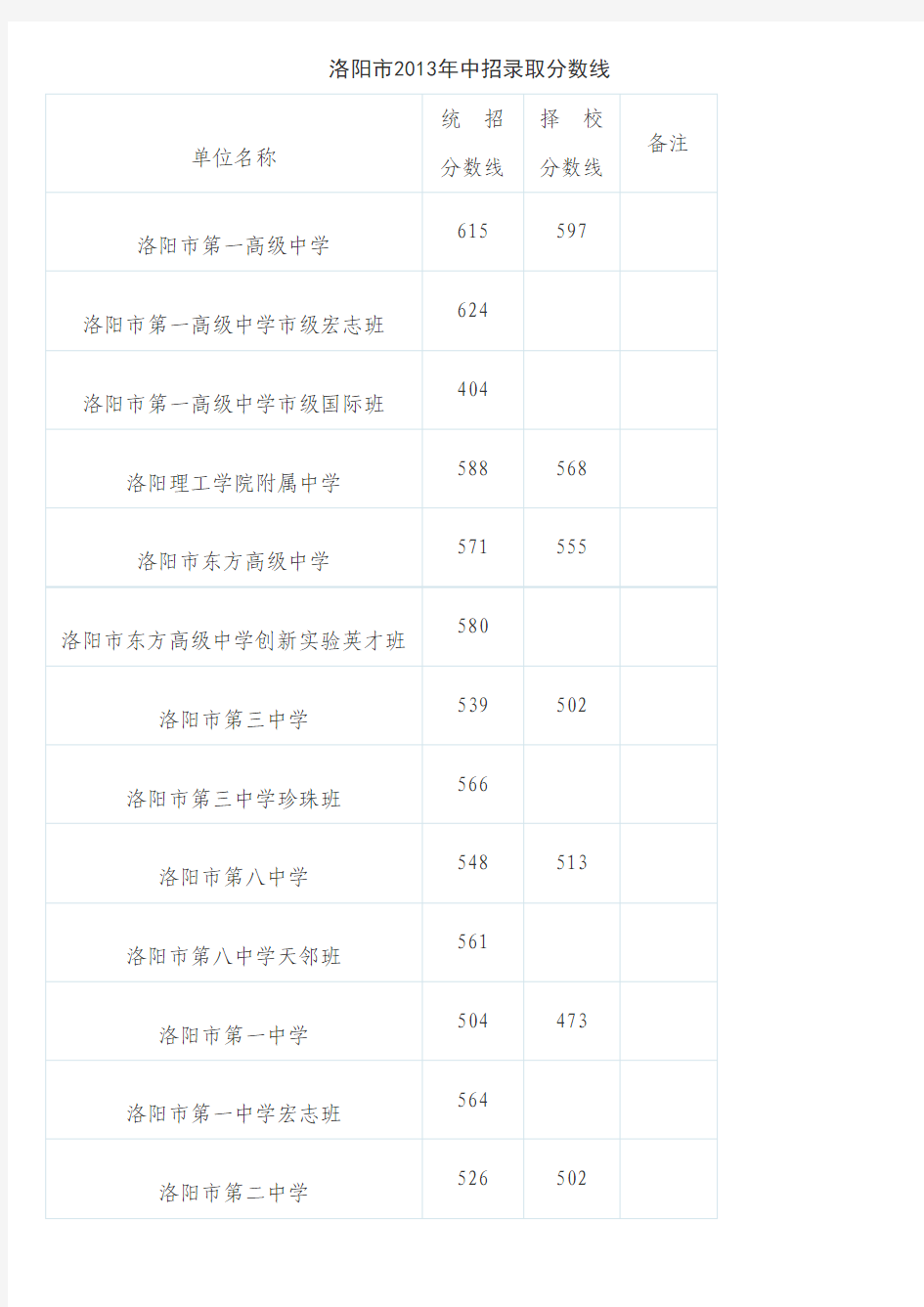 洛阳市2013年中招录取分数线