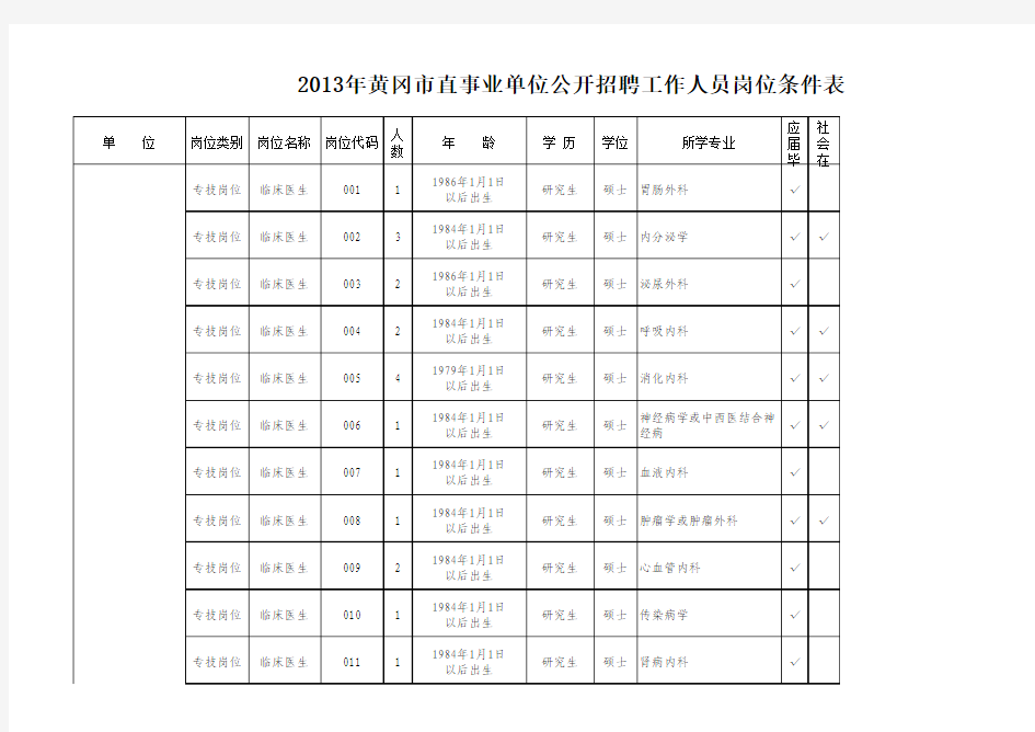 2013年黄冈市直事业单位公开招聘工作人员岗位条件表
