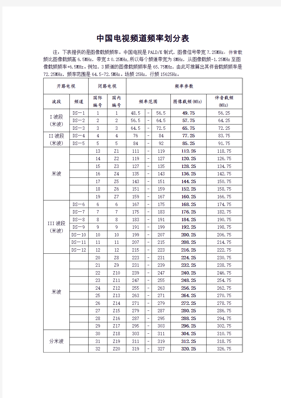 电视频道频率划分表