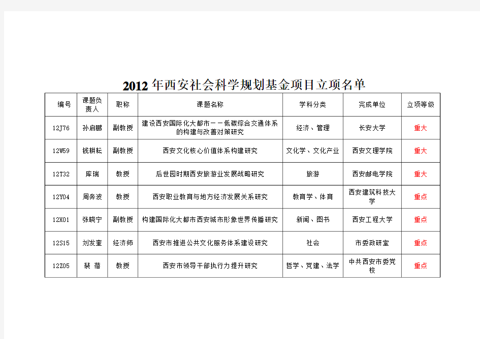 2012年西安社科规划基金项目立项名单